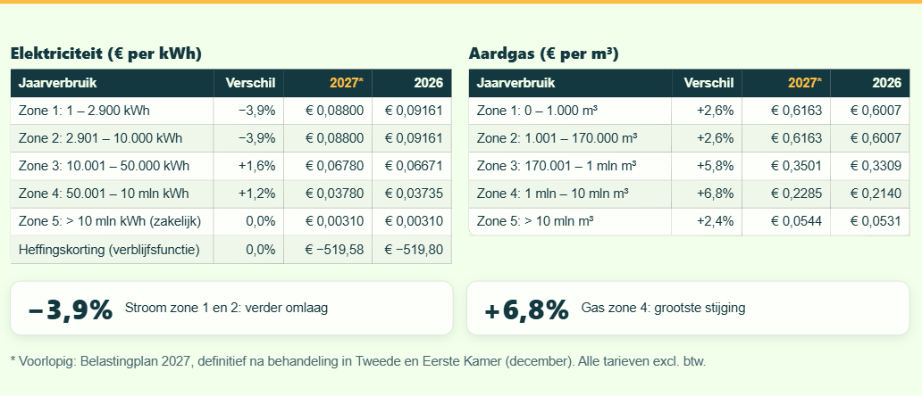 Energiebelasting 2027