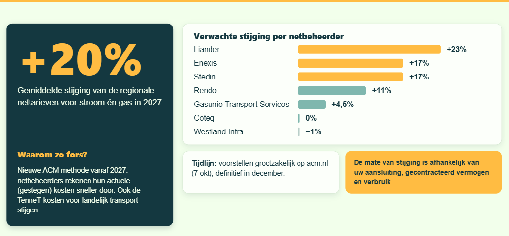 Netwerkkosten 2027 stijgen met circa 20%